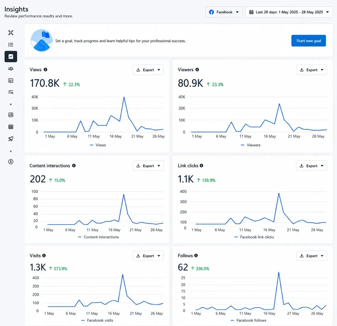 Facebook organic insights — 170.8K views