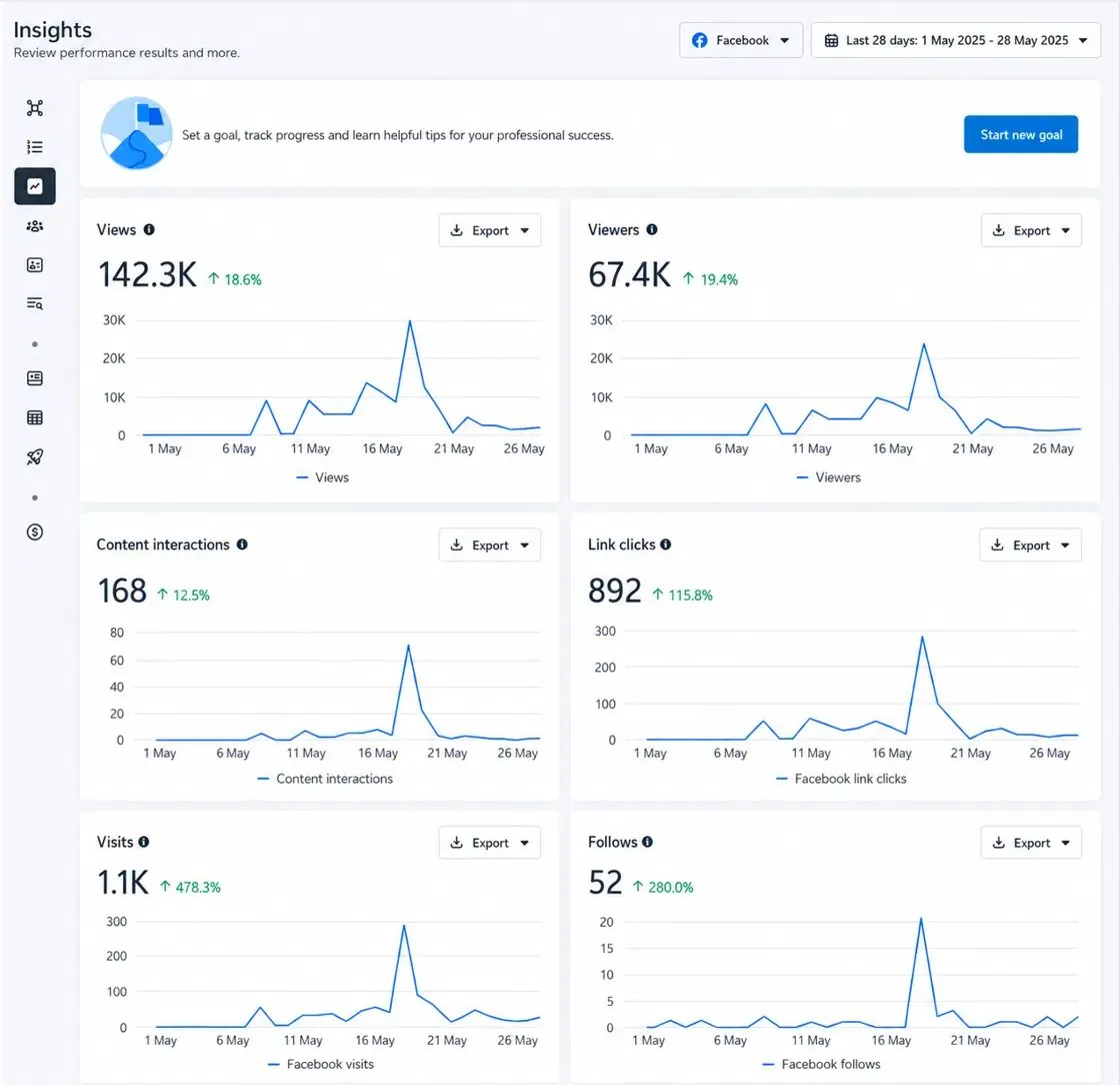 Facebook organic insights — 142.3K views
